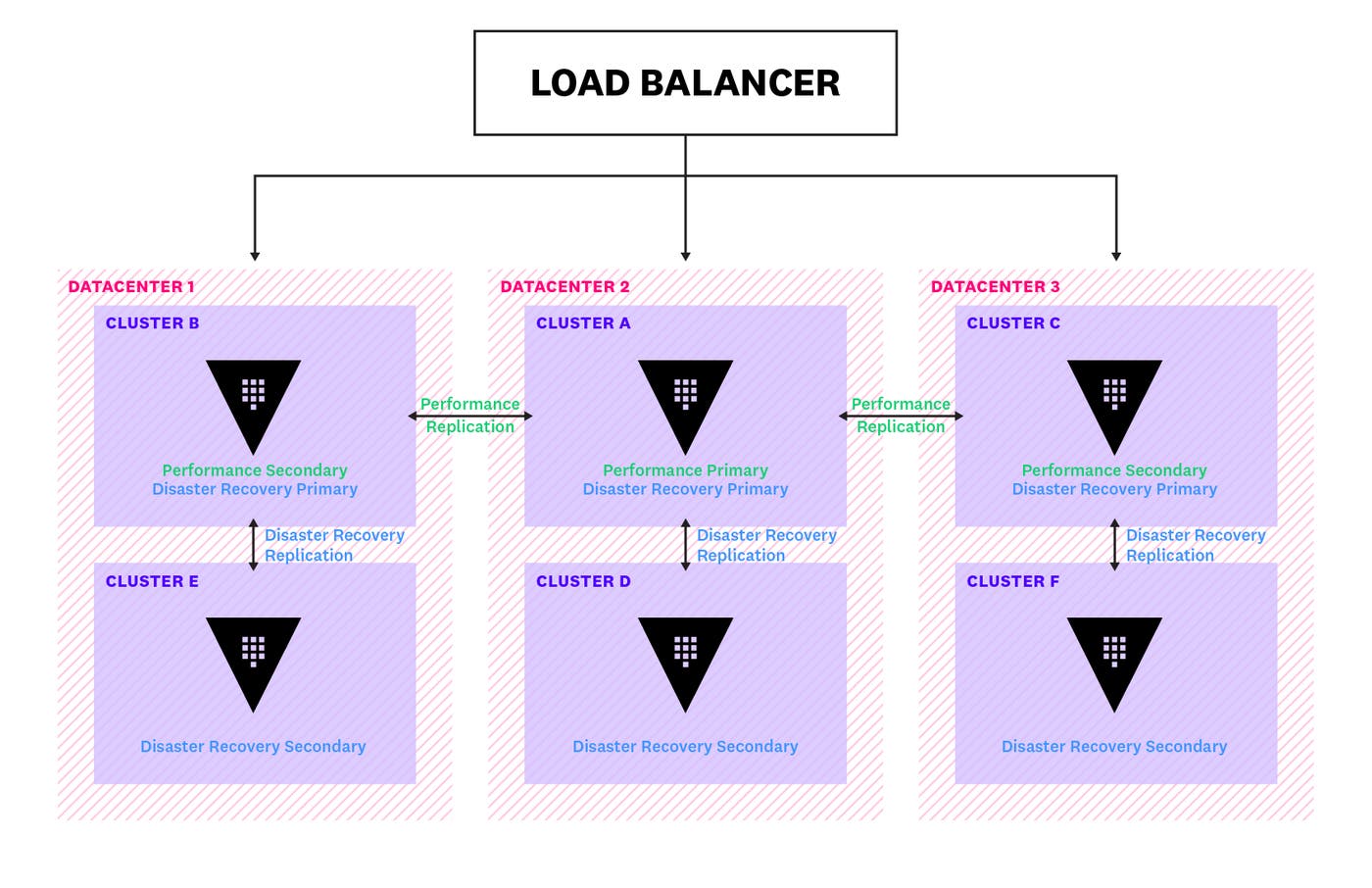 Example of performance and disaster recovery replication Example of performance and disaster recovery replication