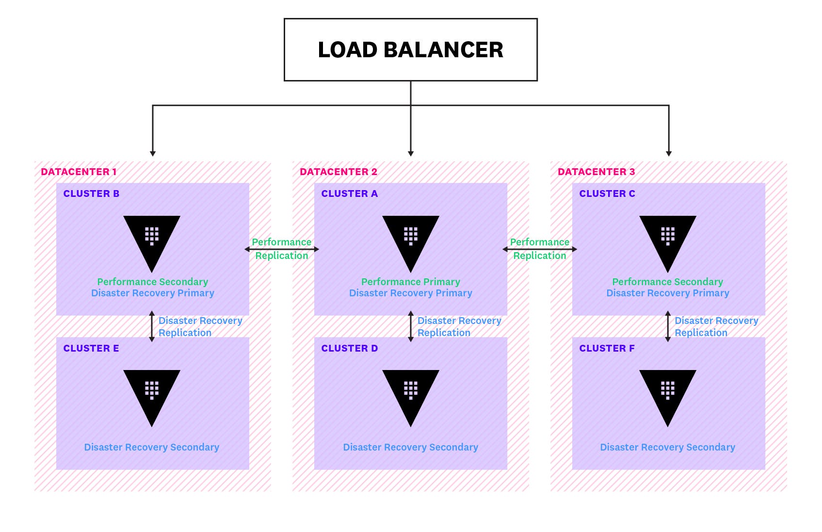 Example of performance and disaster recovery replication Example of performance and disaster recovery replication