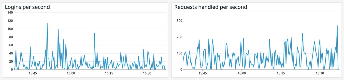 Graphs of logins and requests handled per second Graphs of logins and requests handled per second