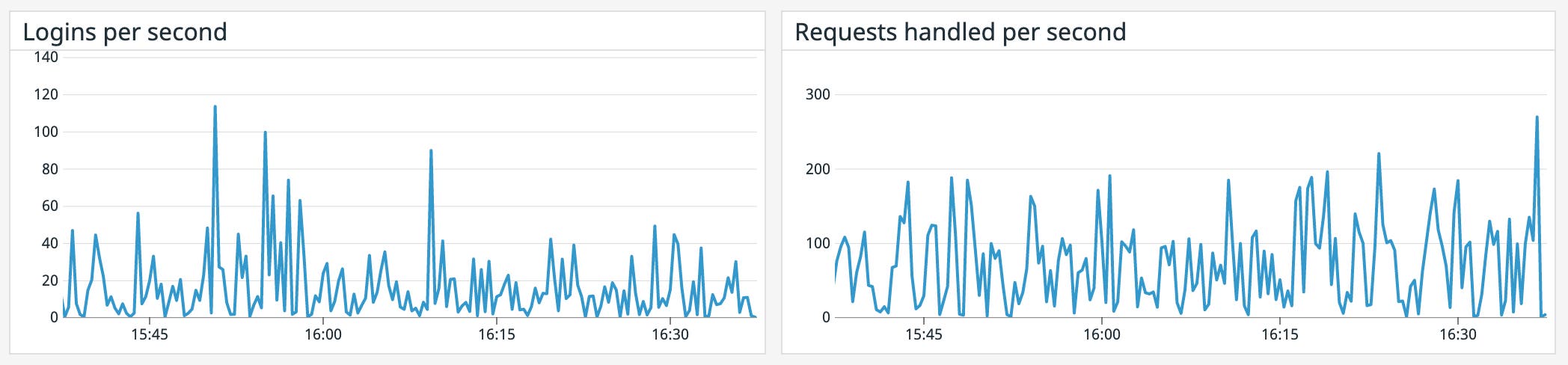 Graphs of logins and requests handled per second Graphs of logins and requests handled per second