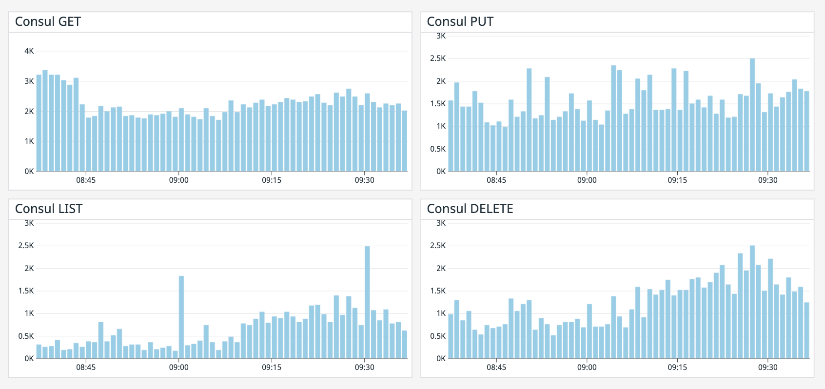 Monitor the time Consul takes to perform get, put, list, and delete operations