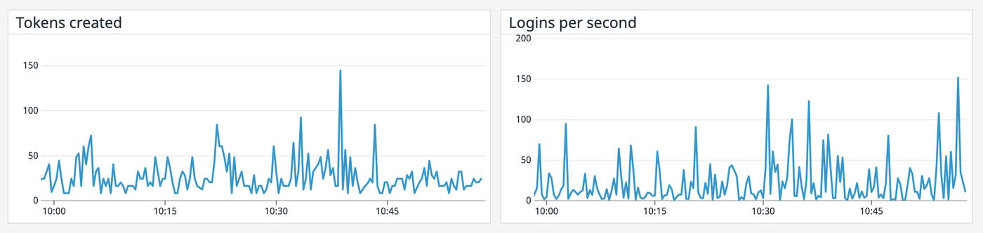 Graphs of tokens created and login requests Graphs of tokens created and login requests