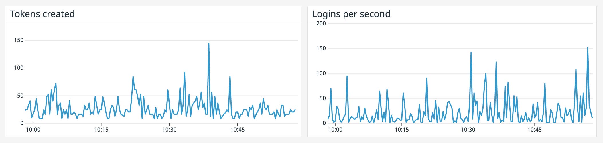 Graphs of tokens created and login requests Graphs of tokens created and login requests