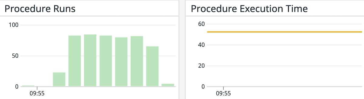 Monitor the performance and health of your stored procedures