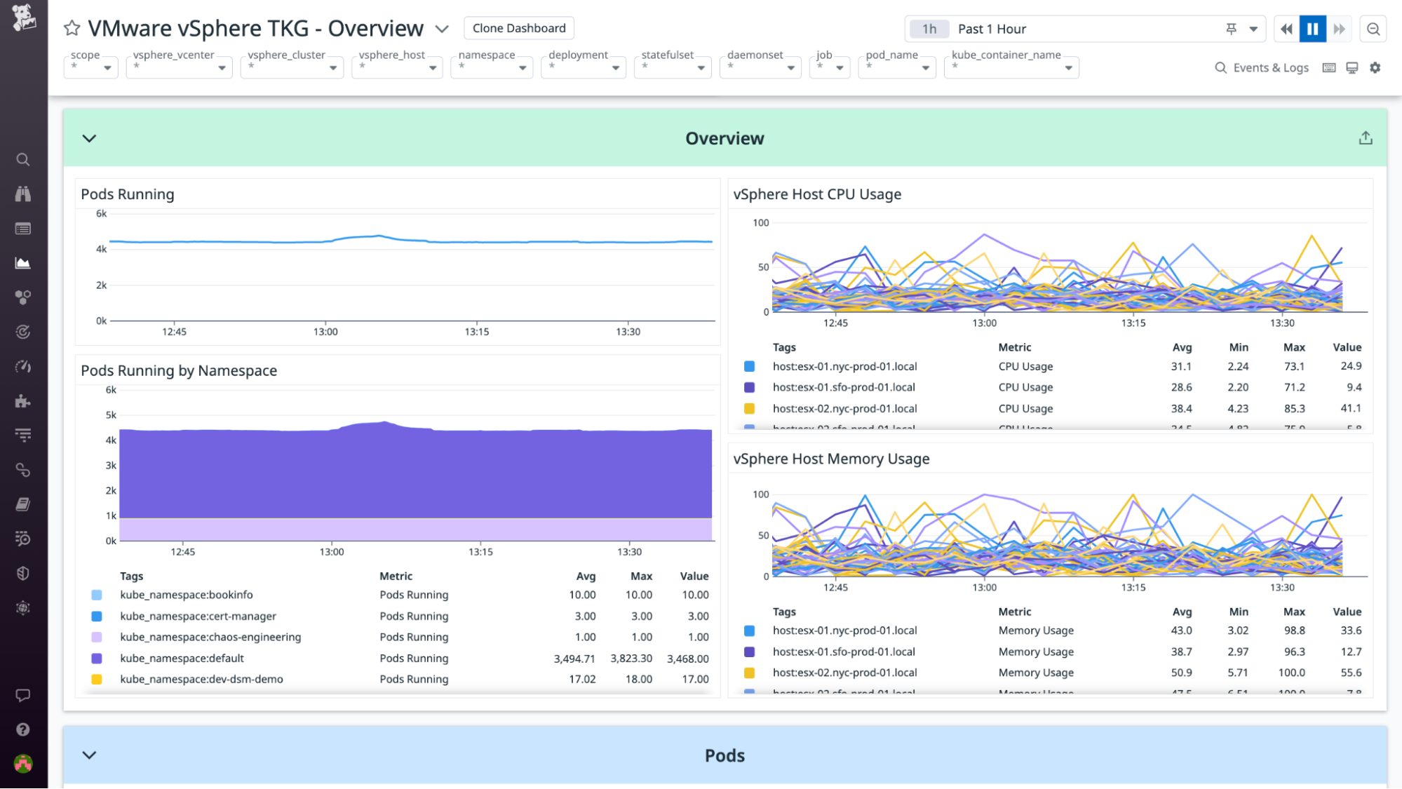 The dashboard overview provides a detailed breakdown of your running TKG pods as well as the resource usage of your vSphere hosts