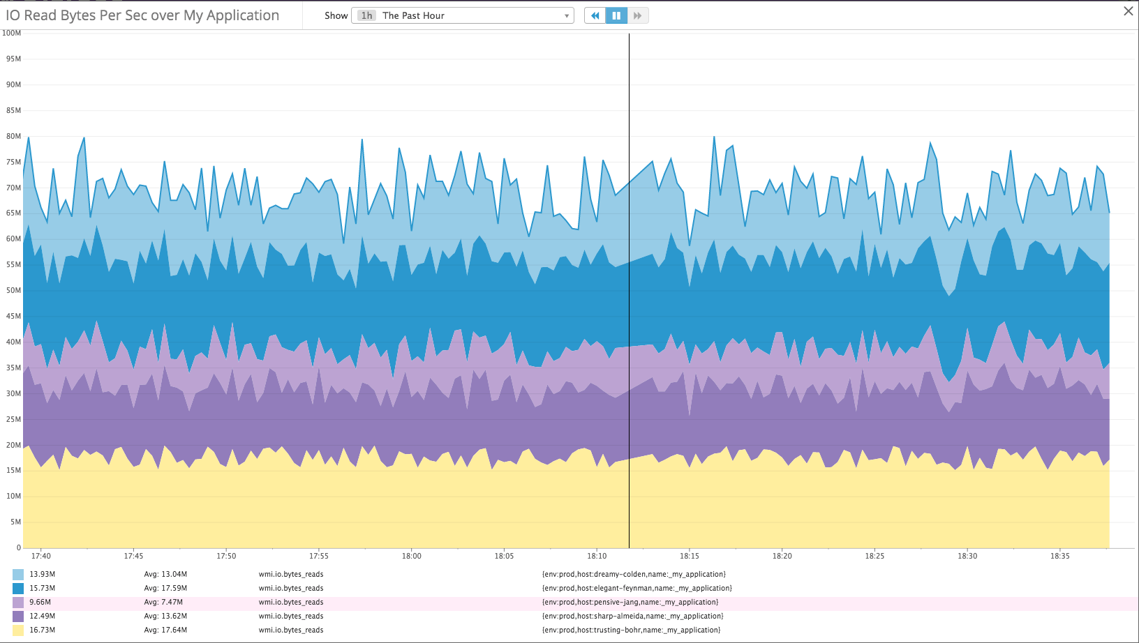 IO read bytes per sec