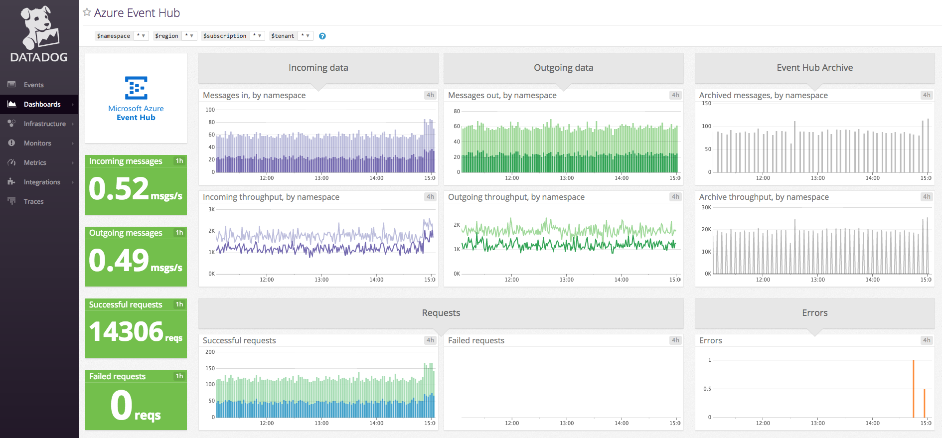 Azure Event Hubs monitoring dashboard in Datadog