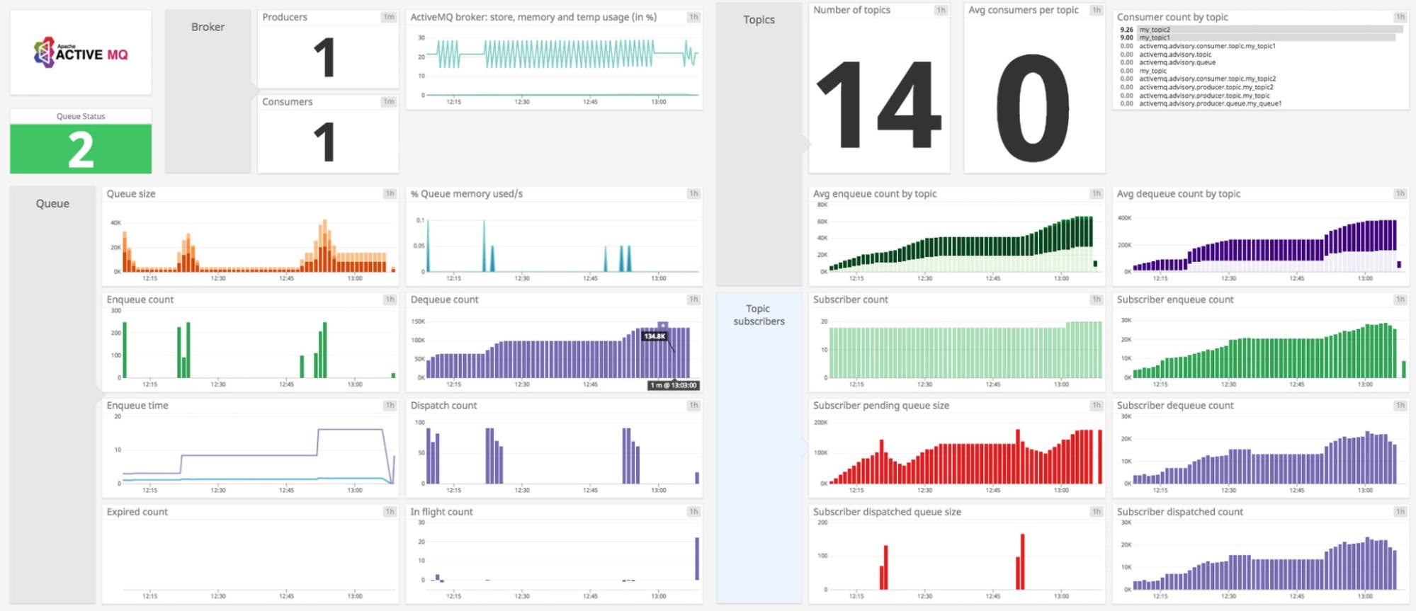 Datadog's out-of-the-box ActiveMQ dashboard graphs many key metrics. Datadog's out-of-the-box ActiveMQ dashboard graphs many key metrics.