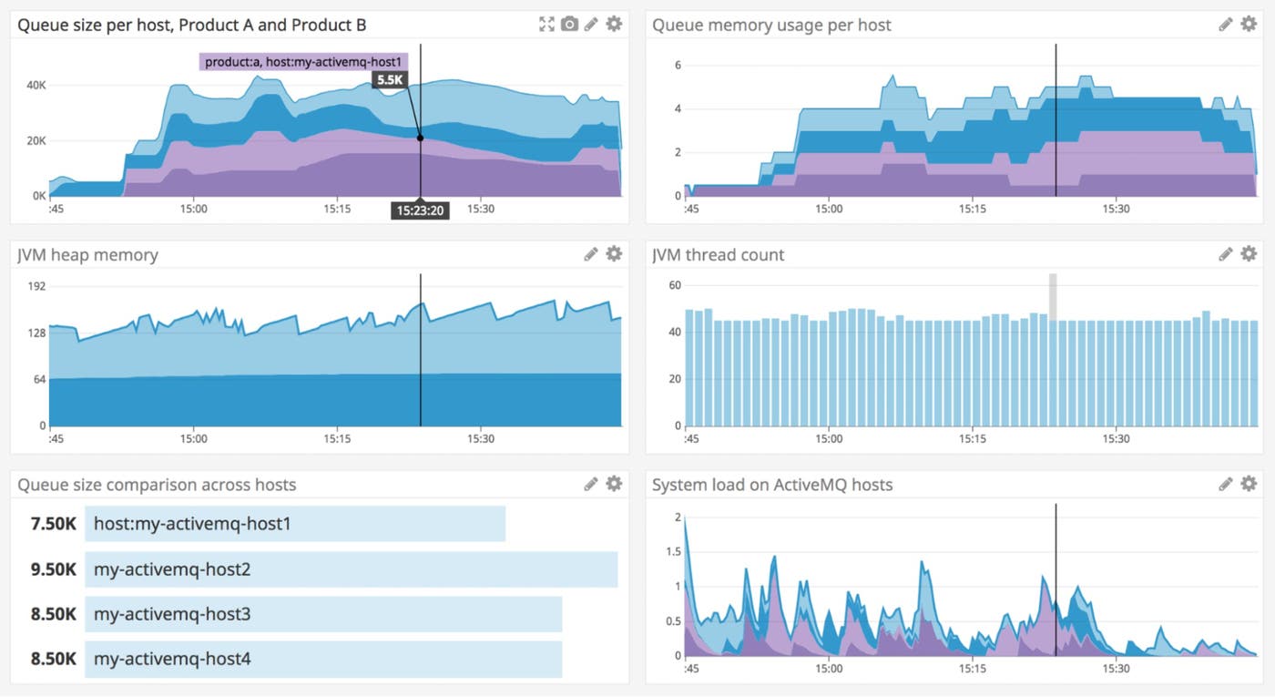 Screenshot of a customized ActiveMQ dashboard showing queue size, queue memory usage, heap memory usage, and JVM thread count. Screenshot of a customized ActiveMQ dashboard showing queue size, queue memory usage, heap memory usage, and JVM thread count.