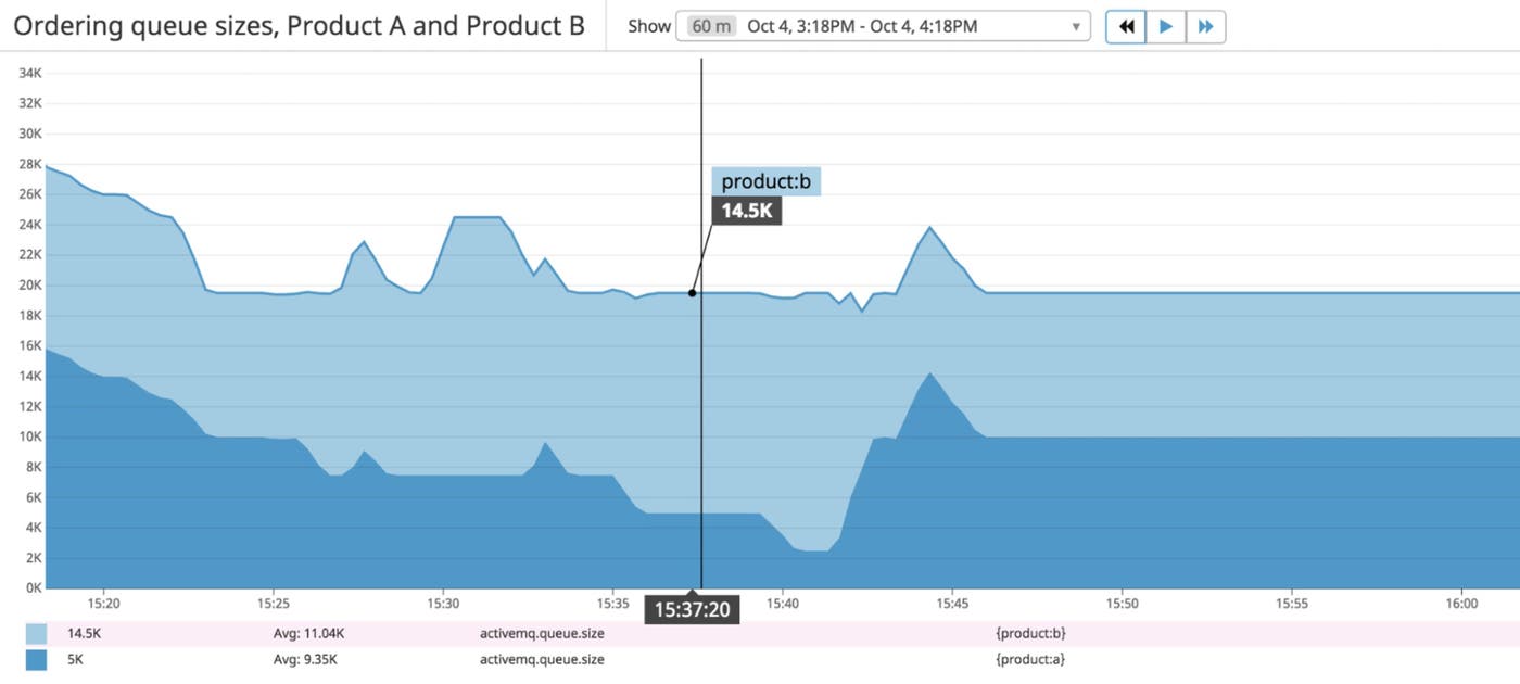 Screenshot of a timeseries graph showing queue counts for both product A and product B. Screenshot of a timeseries graph showing queue counts for both product A and product B.