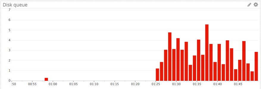 Disk queue length graph Disk queue length graph