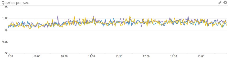 Queries per second Queries per second