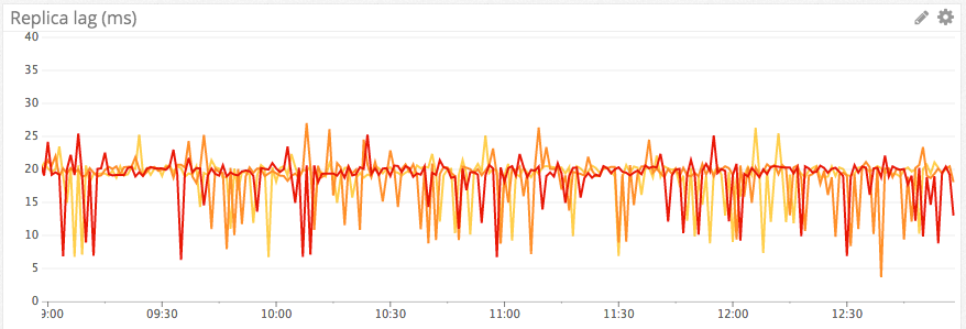 Replica lag over time