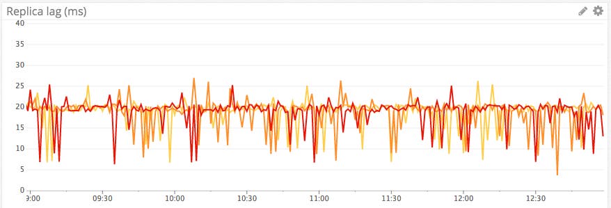 Replica lag over time Replica lag over time
