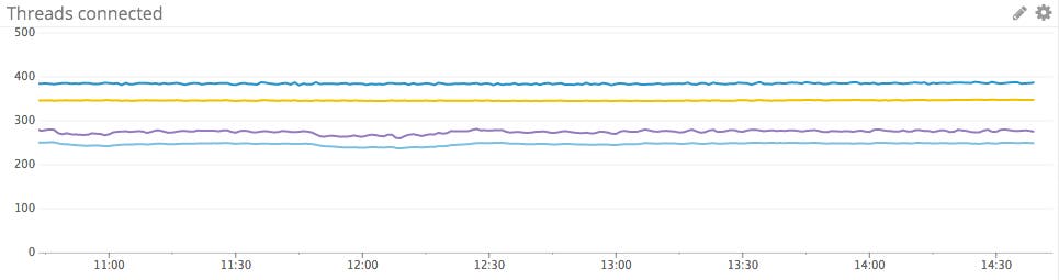 Graph of database connections Graph of database connections