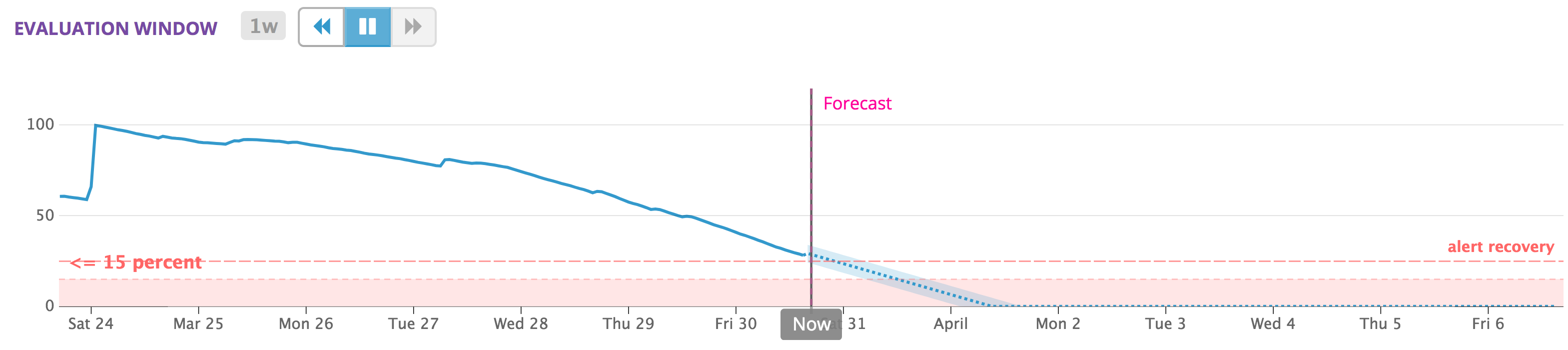Amazon EBS volumes burst balance forecast