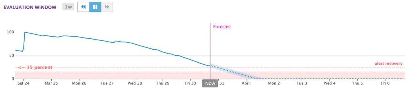 Amazon EBS volumes burst balance forecast Amazon EBS volumes burst balance forecast