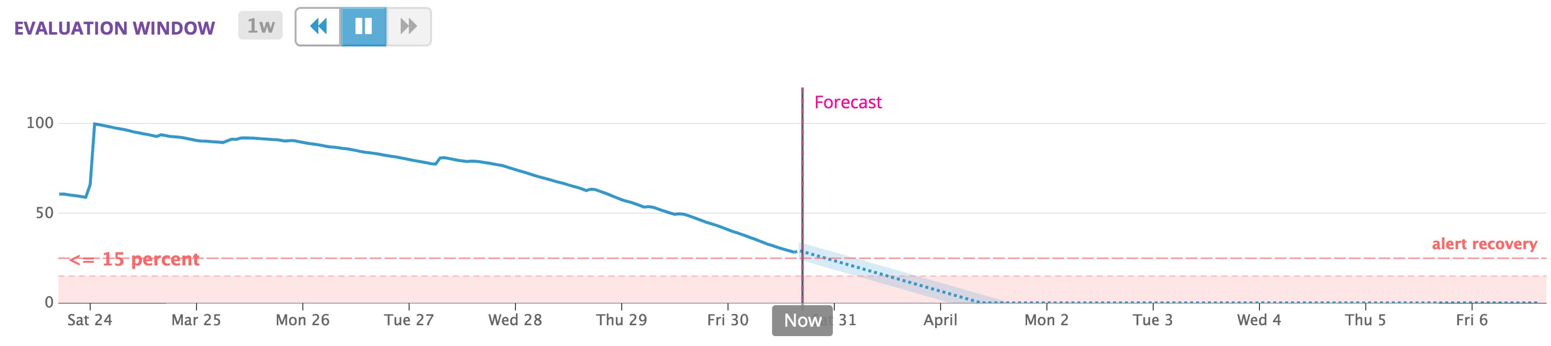 Amazon EBS volumes burst balance forecast Amazon EBS volumes burst balance forecast