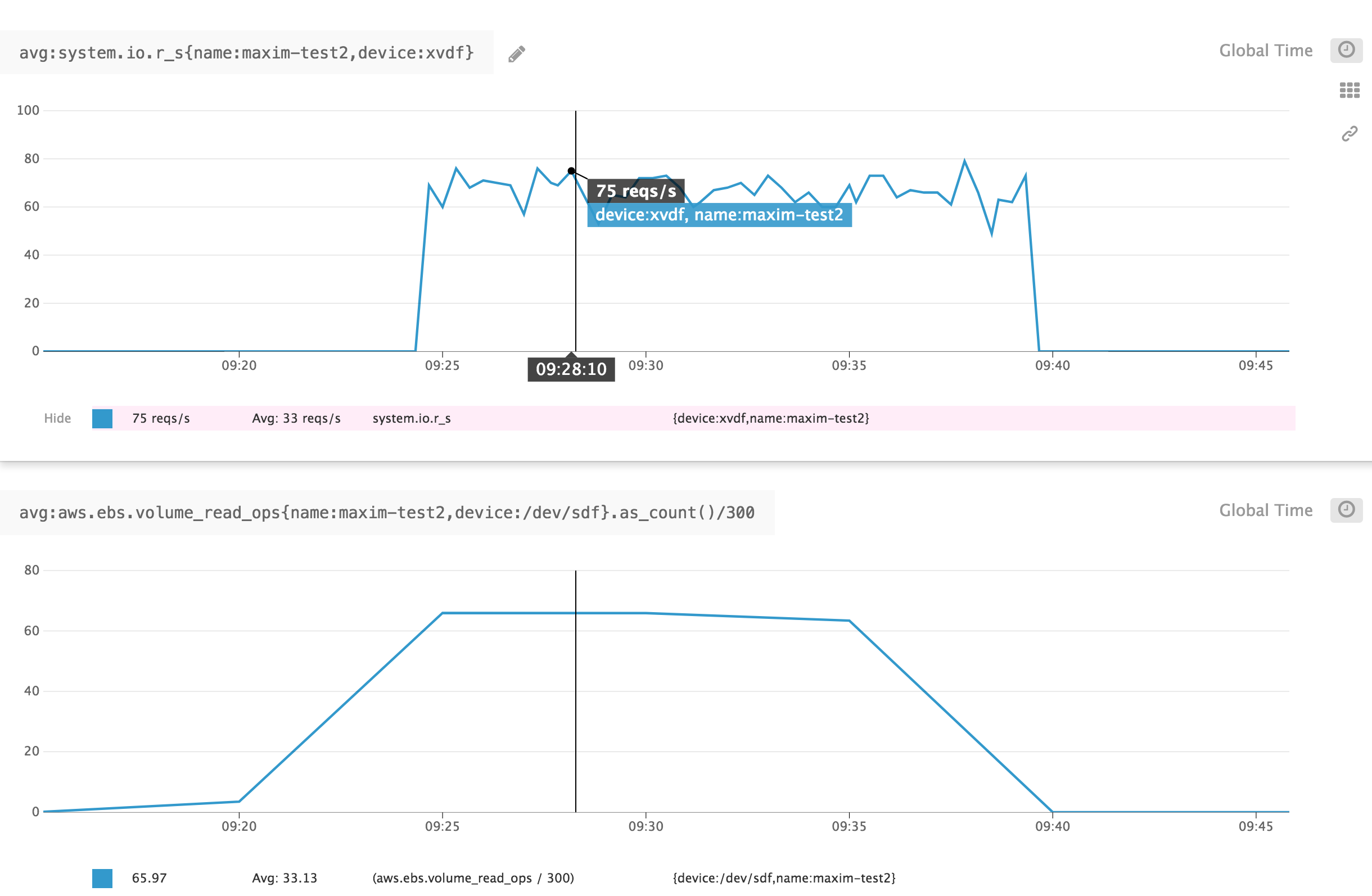 CloudWatch versus system metrics granularity for Amazon EBS volumes