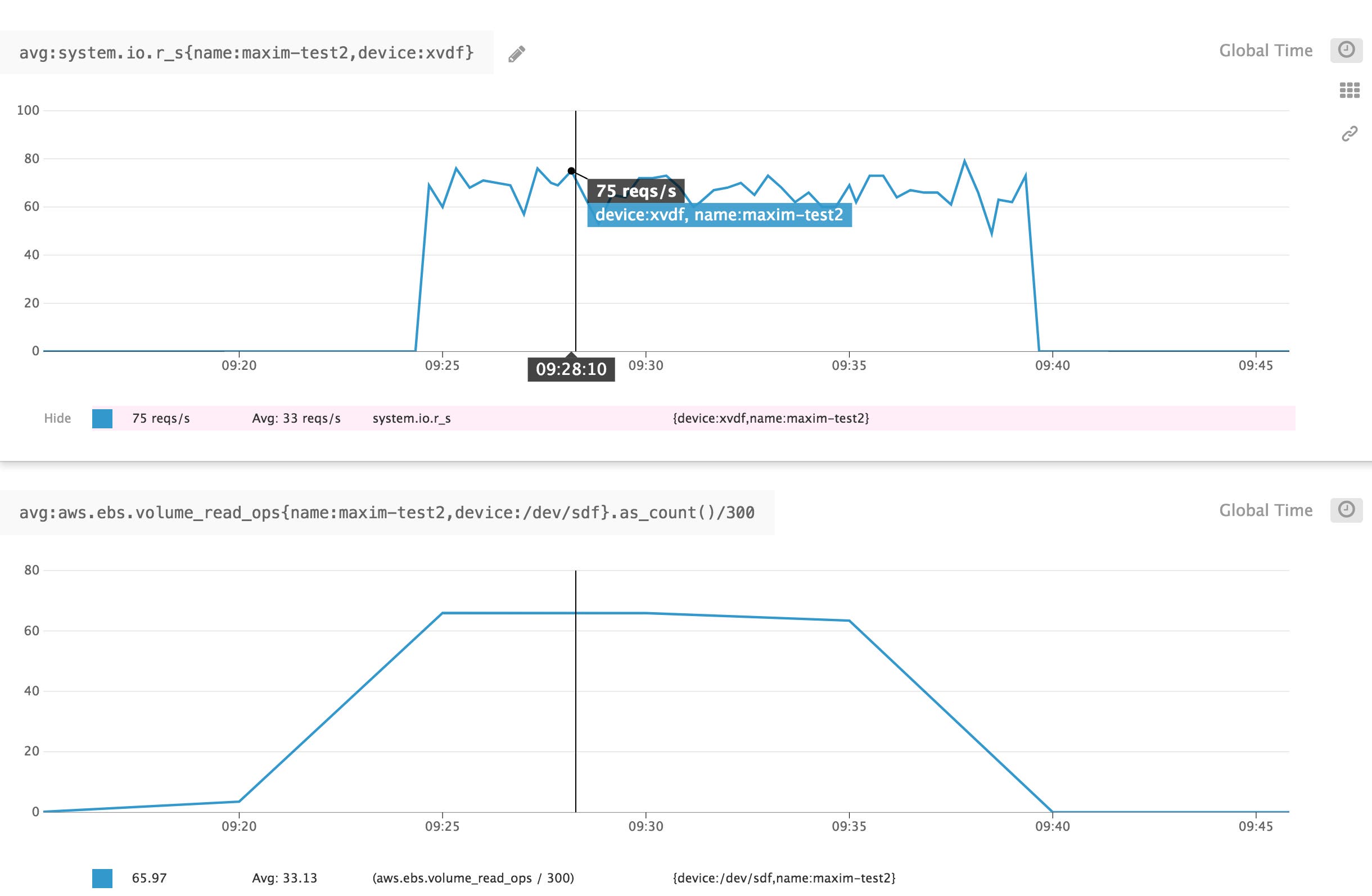 CloudWatch versus system metrics granularity for Amazon EBS volumes CloudWatch versus system metrics granularity for Amazon EBS volumes