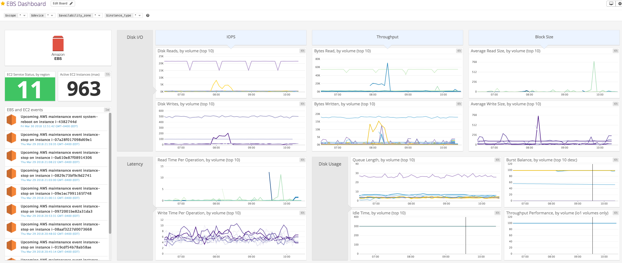 An Amazon EBS volumes dashboard in Datadog