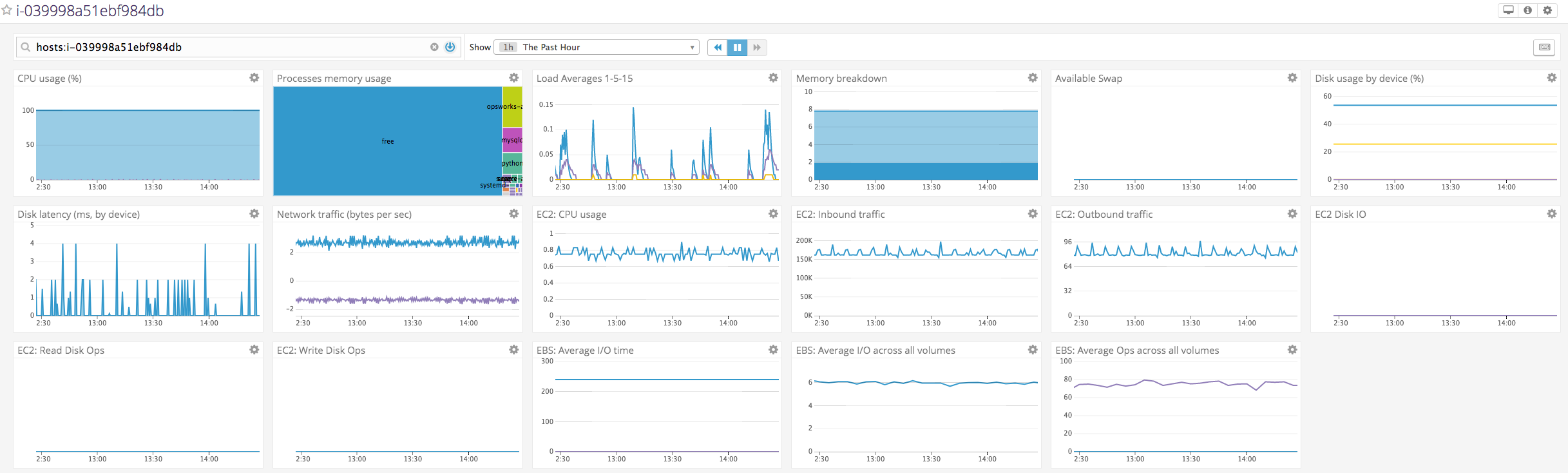 System dashboard of EC2 instance with Agent including EBS volume metrics