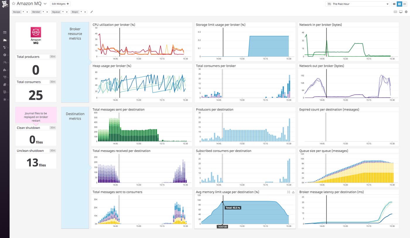 As soon as you integrate Amazon MQ with Datadog, a built-in dashboard displays detailed broker and destination metrics. As soon as you integrate Amazon MQ with Datadog, a built-in dashboard displays detailed broker and destination metrics.