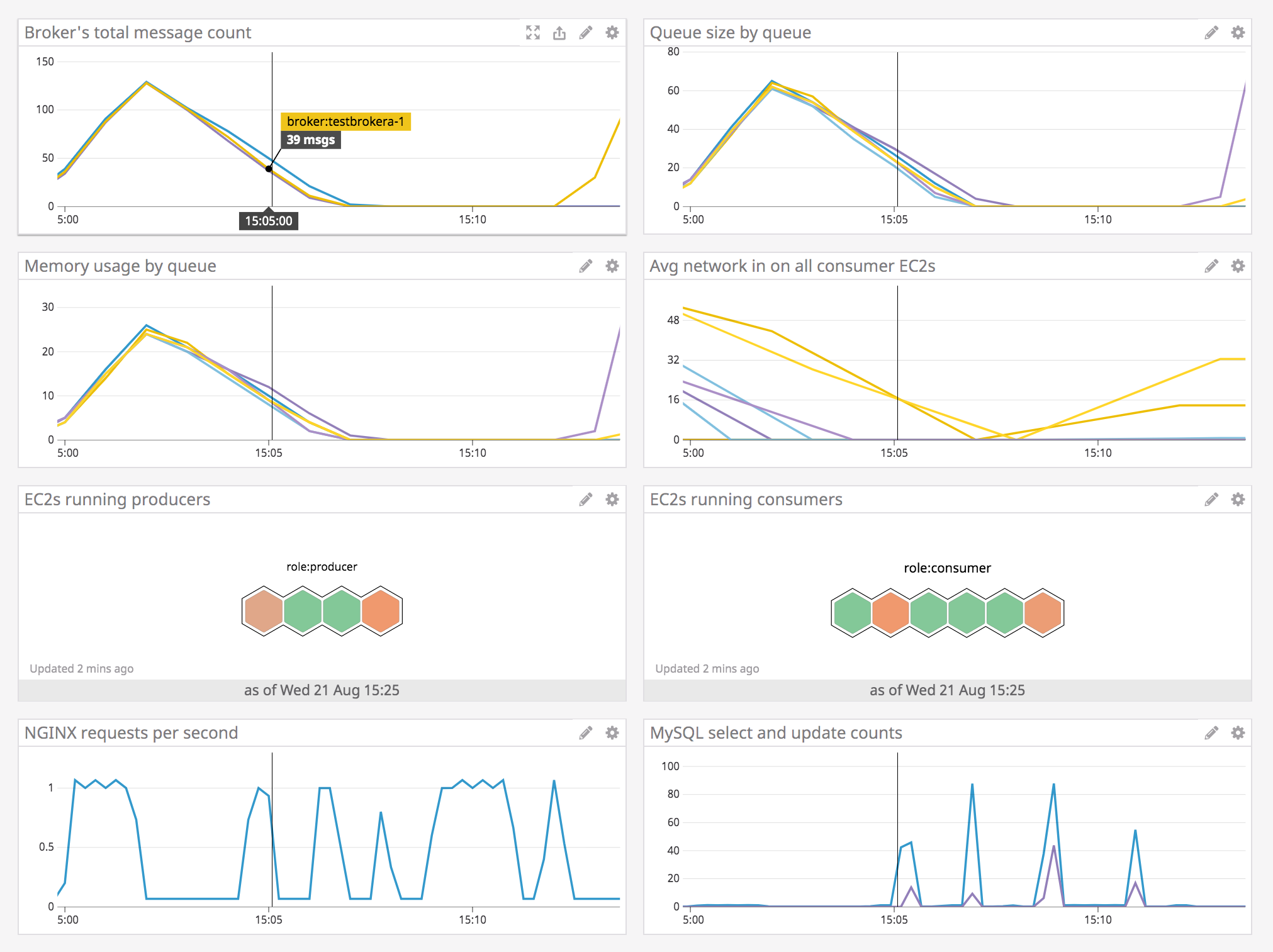 A dashboard shows metrics from a broker and its queues, as well as EC2, NGINX, and MySQL metrics