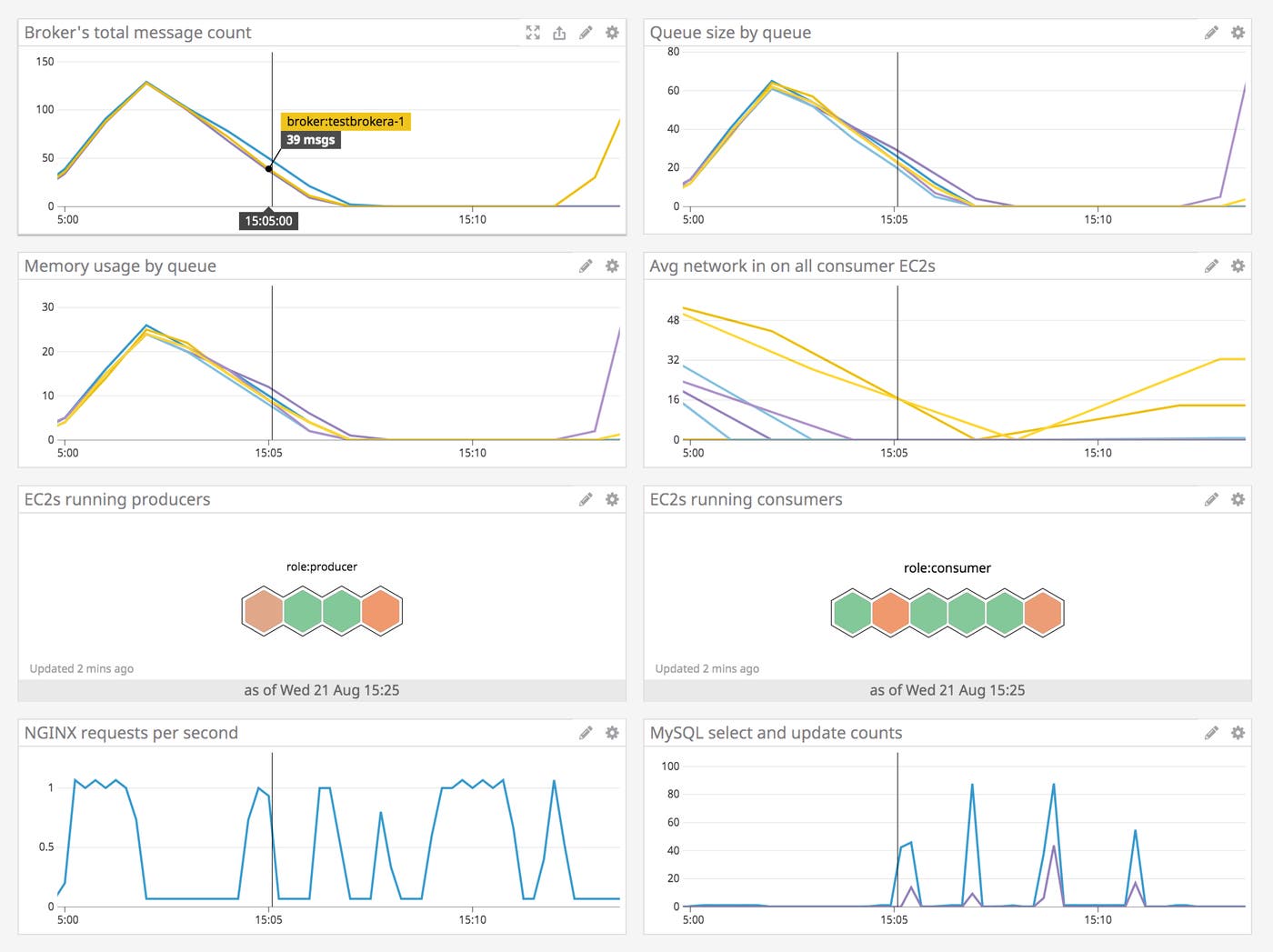 A dashboard shows metrics from a broker and its queues, as well as EC2, NGINX, and MySQL metrics A dashboard shows metrics from a broker and its queues, as well as EC2, NGINX, and MySQL metrics