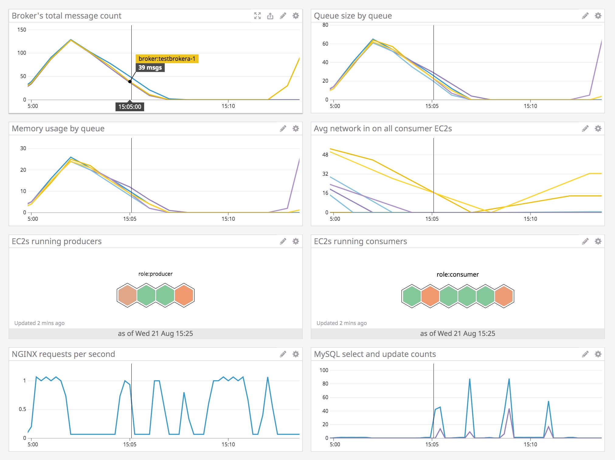 A dashboard shows metrics from a broker and its queues, as well as EC2, NGINX, and MySQL metrics A dashboard shows metrics from a broker and its queues, as well as EC2, NGINX, and MySQL metrics