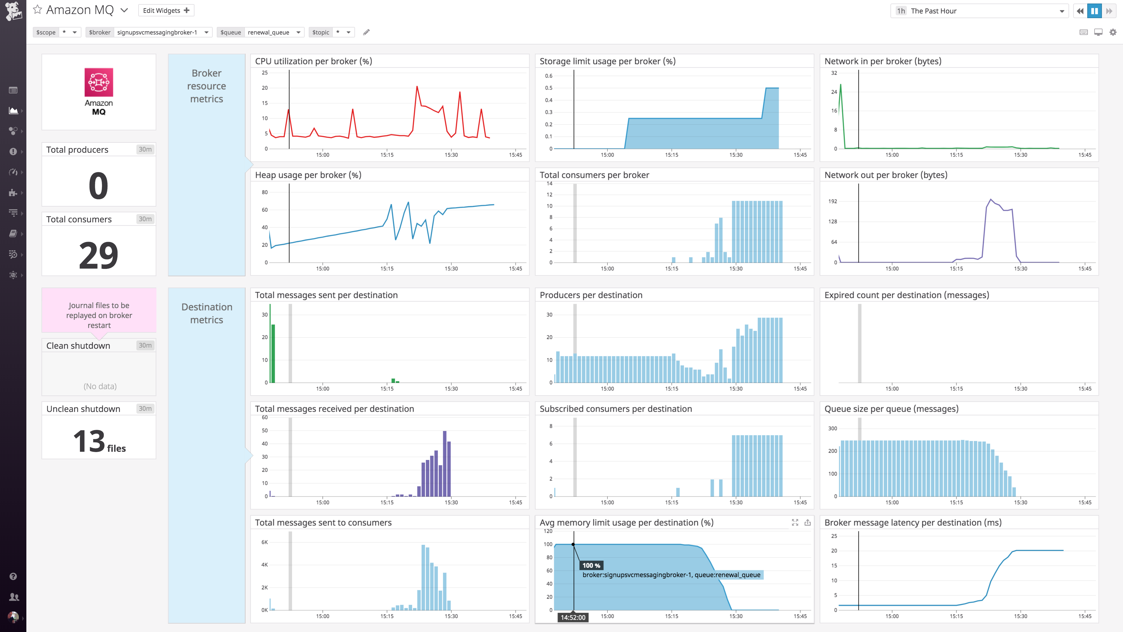 Datadog's out-of-the-box dashboard for Amazon MQ shows broker metrics and destination metrics.