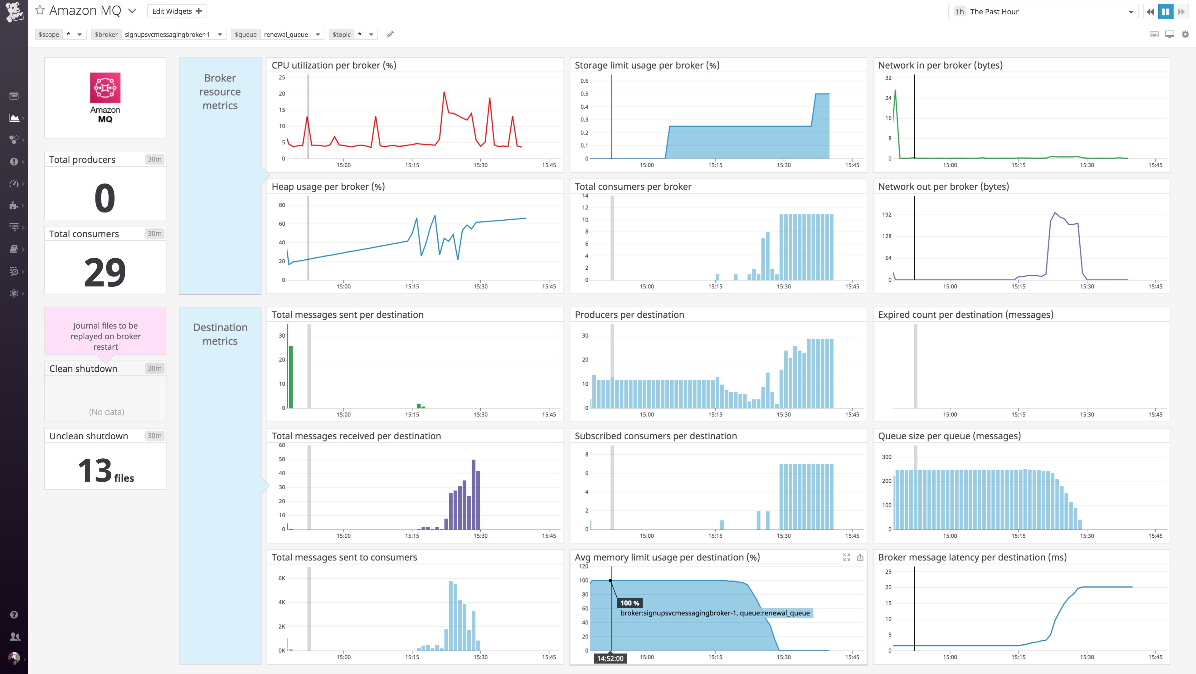 Datadog's out-of-the-box dashboard for Amazon MQ shows broker metrics and destination metrics. Datadog's out-of-the-box dashboard for Amazon MQ shows broker metrics and destination metrics.