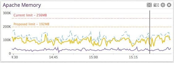 Monitoring Apache Processes with Datadog Monitoring Apache Processes with Datadog