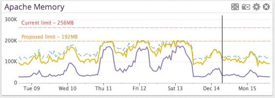 Monitoring Apache Processes with Datadog