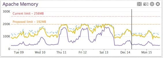 Monitoring Apache Processes with Datadog Monitoring Apache Processes with Datadog