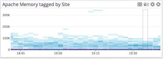 Monitoring Apache Processes with Datadog Monitoring Apache Processes with Datadog