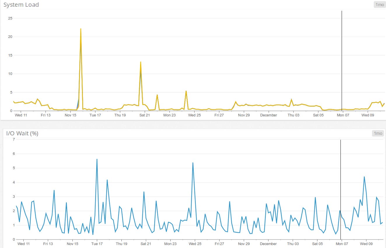 Apache monitoring Apache monitoring