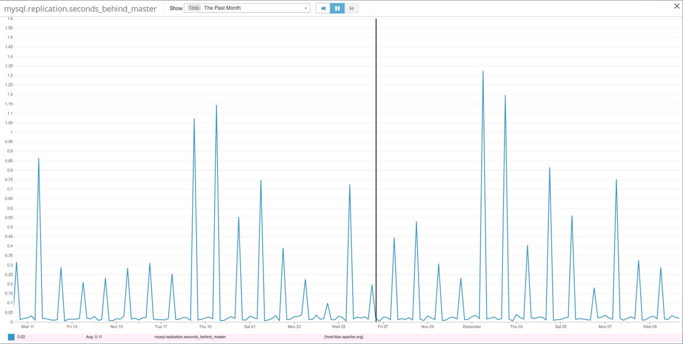 Apache monitoring Apache monitoring