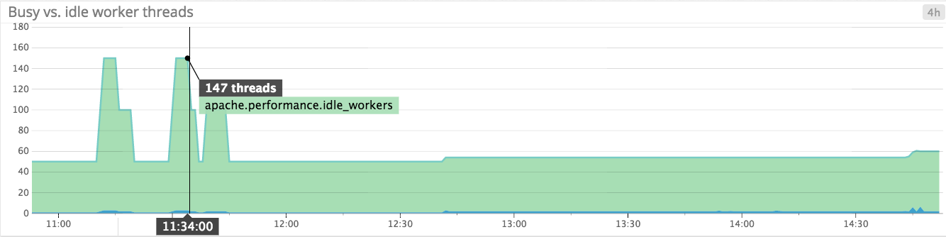 Apache monitoring - idle Apache workers graph