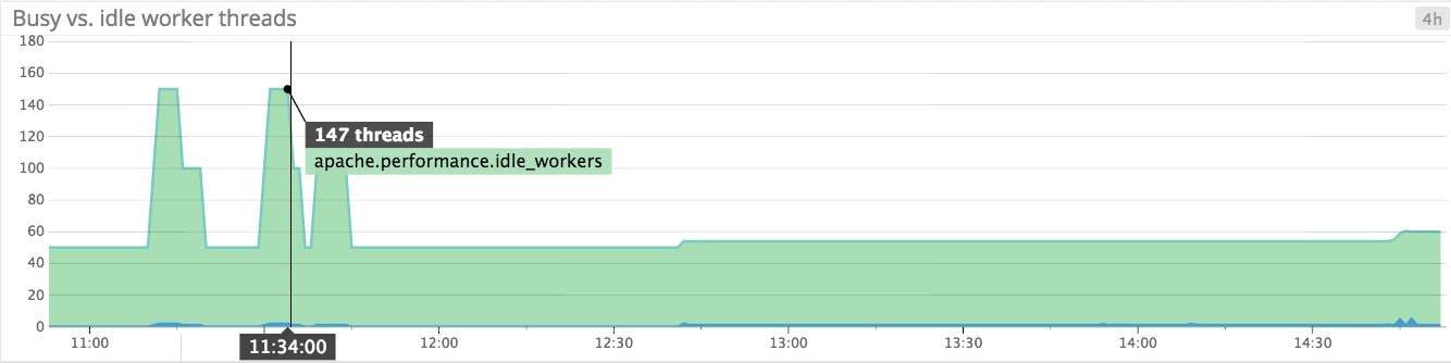 Apache monitoring - idle Apache workers graph Apache monitoring - idle Apache workers graph