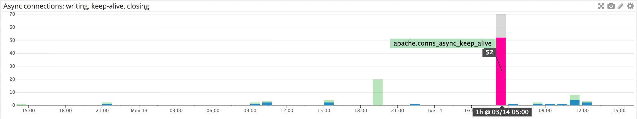 Apache monitoring - asynchronous connections in keep-alive state event MPM