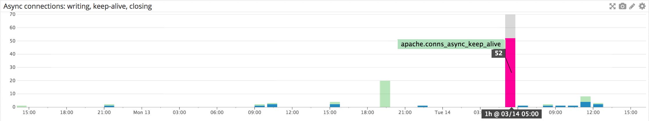 Apache monitoring - asynchronous connections in keep-alive state event MPM Apache monitoring - asynchronous connections in keep-alive state event MPM
