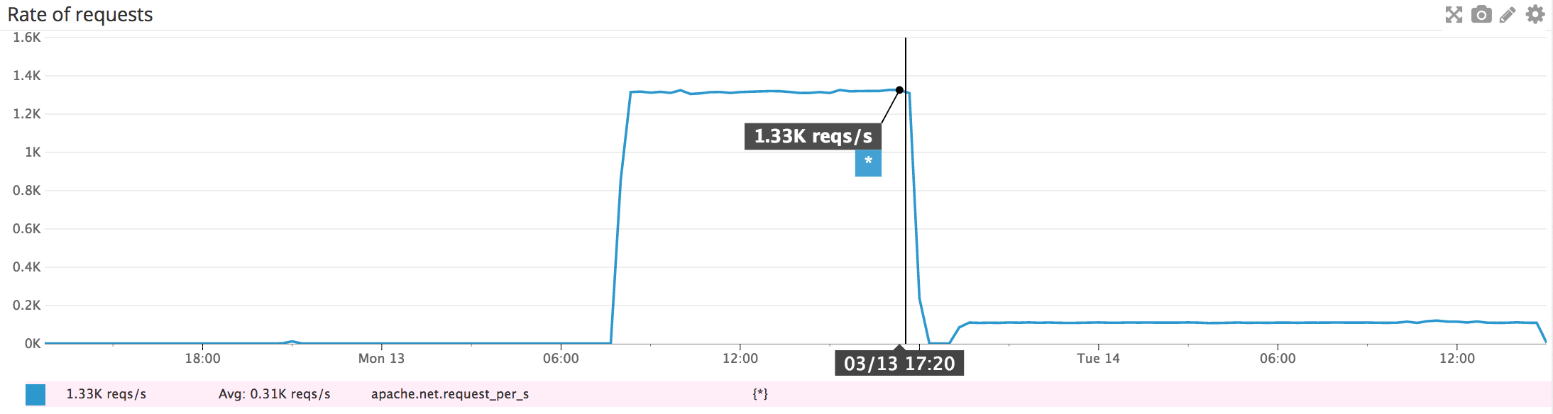 Apache monitoring - requests per second graph
