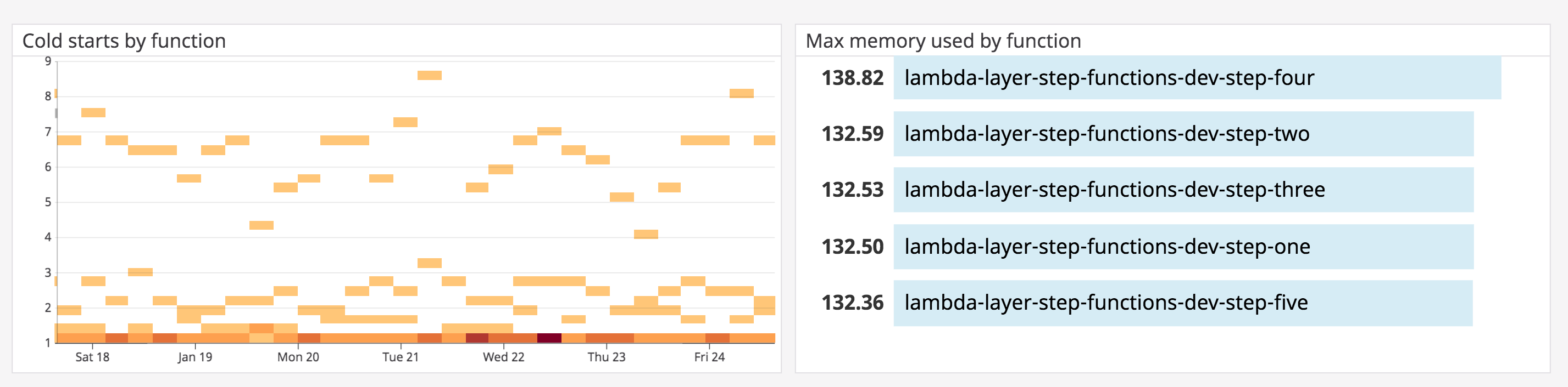 View a heatmap of cold starts for your functions