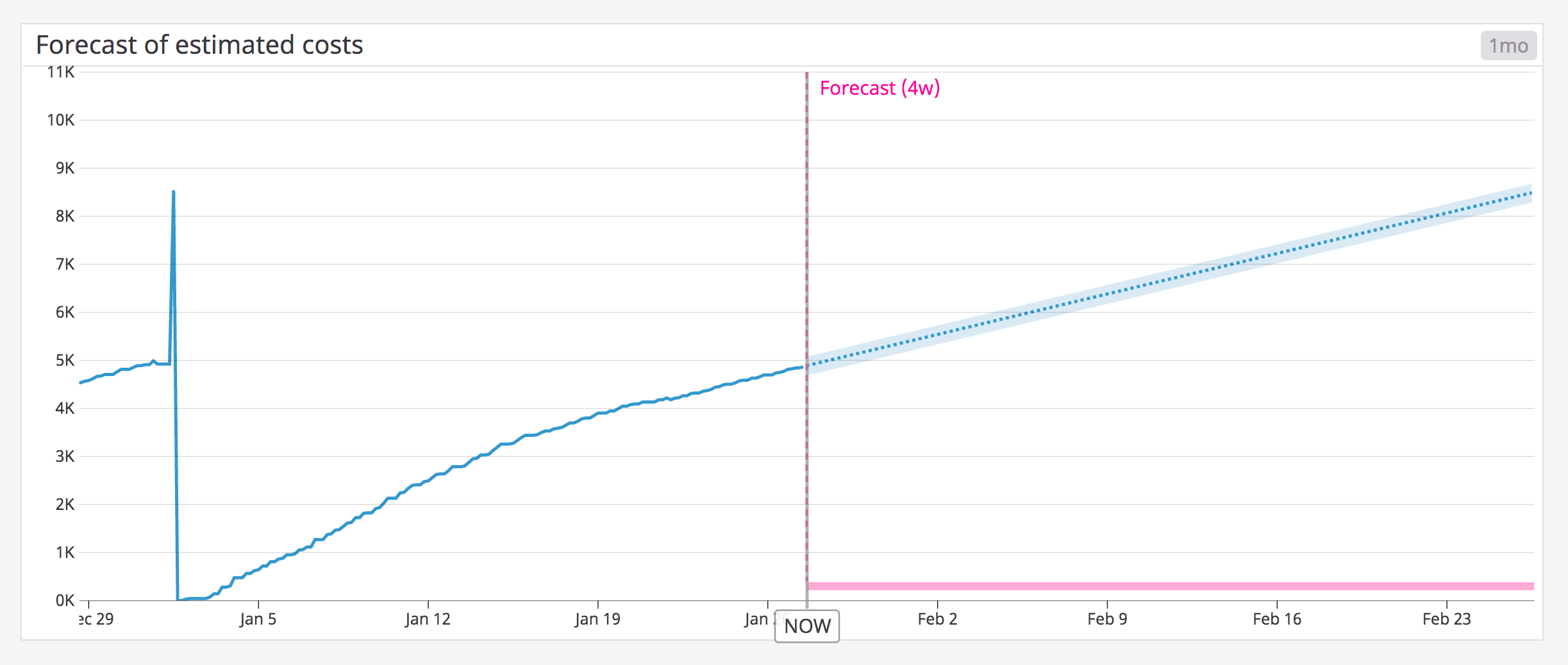 Forecast trends in your AWS Lambda functions