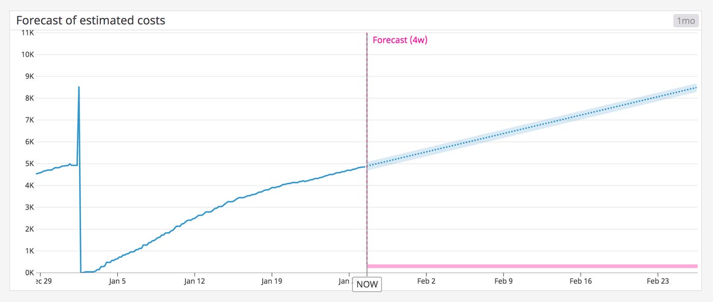 Forecast trends in your AWS Lambda functions Forecast trends in your AWS Lambda functions