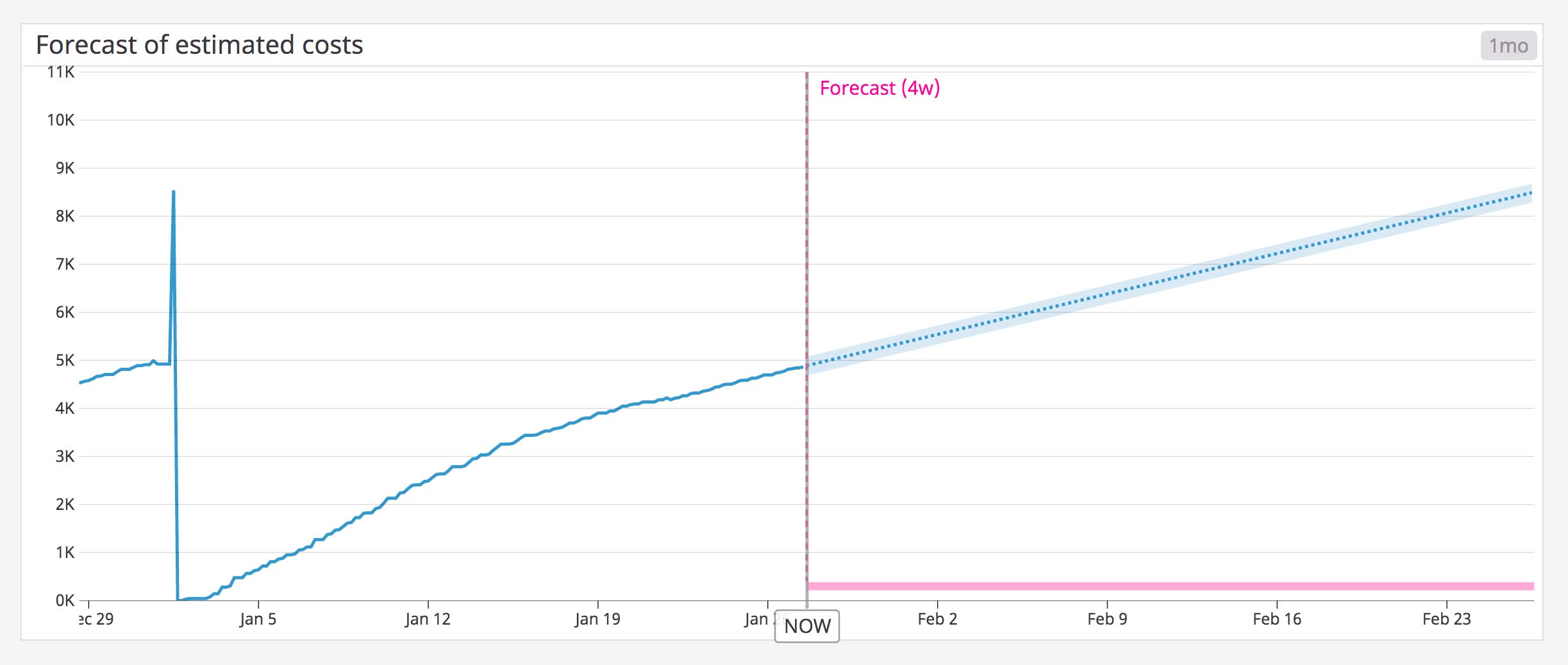 Forecast trends in your AWS Lambda functions Forecast trends in your AWS Lambda functions