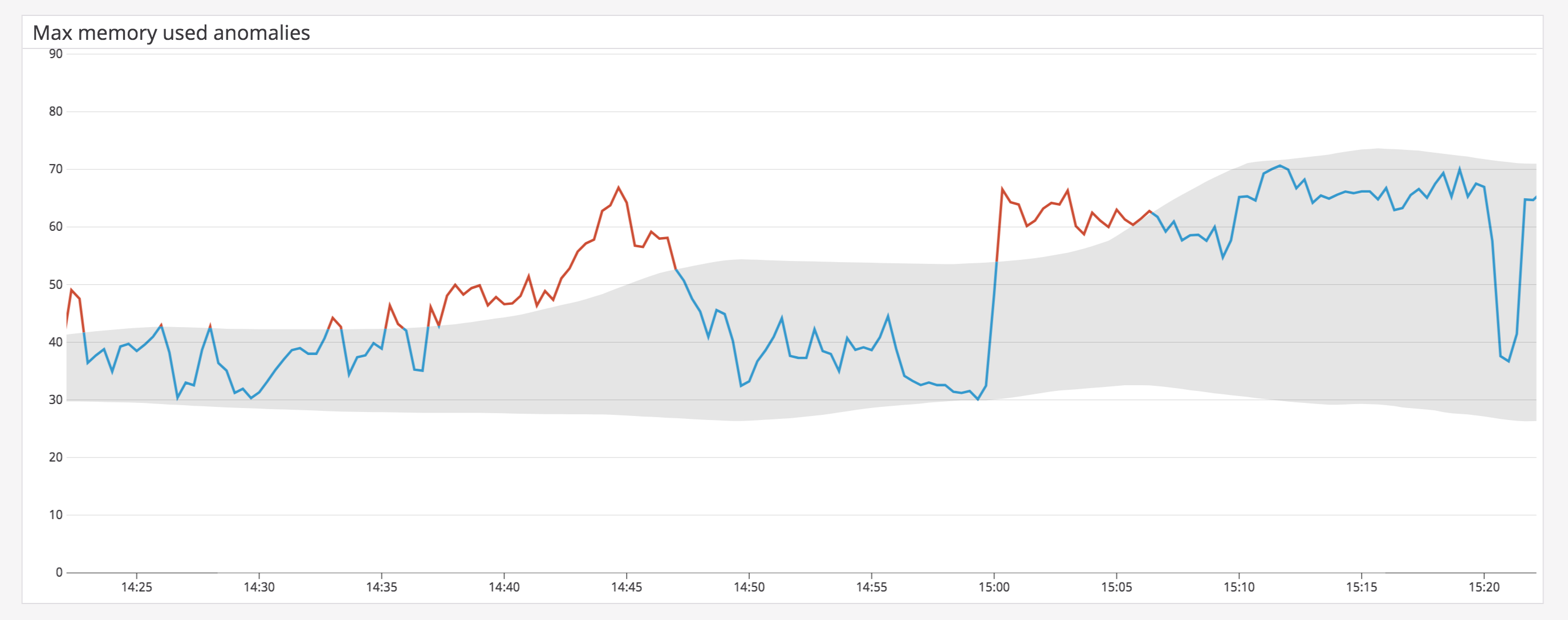 View anomalies in memory usage for your Lambda functions