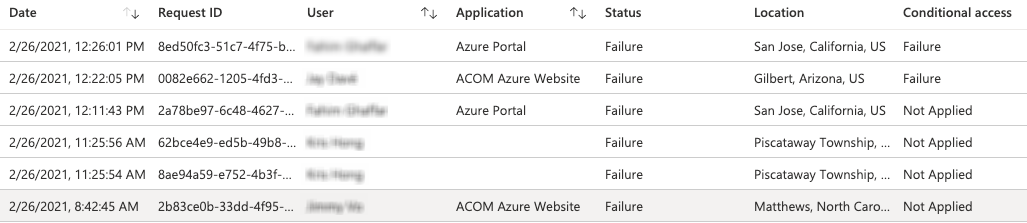 Microsoft Entra ID sign-in logs in the Active Directory portal.