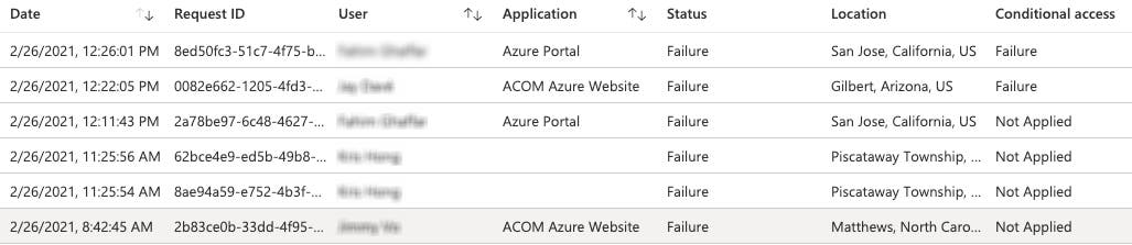 Microsoft Entra ID sign-in logs in the Active Directory portal. Microsoft Entra ID sign-in logs in the Active Directory portal.